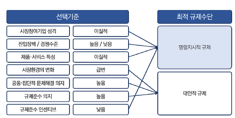 메타버스 분야 전반의 최적 규제수단의 도출