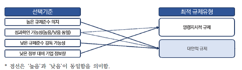 메타버스 분야 시장진입 관련 활동의 규제유형 선택