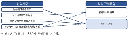 메타버스 분야 데이터·정보 관리 관련 활동의 규제유형 선택