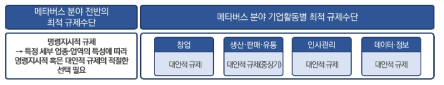 메타버스 분야 최적 규제수단 도출 결과