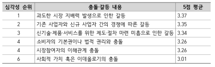 인공지능 분야의 규제 거버넌스에 심각한 문제를 발생시키는 충돌·갈등