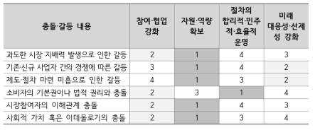 인공지능 분야의 충돌·갈등 해소에 효과적 전략