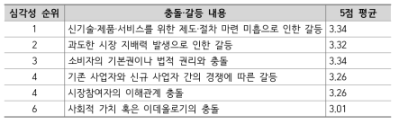 빅데이터 분야의 규제 거버넌스에 심각한 문제를 발생시키는 충돌·갈등