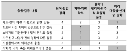 빅데이터 분야의 충돌·갈등 해소에 효과적 전략