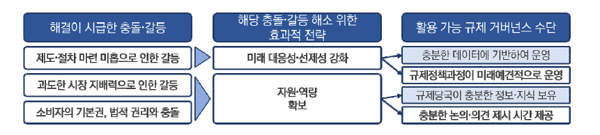 빅데이터 분야의 효과적 규제 거버넌스 전략 및 수단 도출