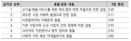 메타버스 분야의 규제 거버넌스에 심각한 문제를 발생시키는 충돌·갈등