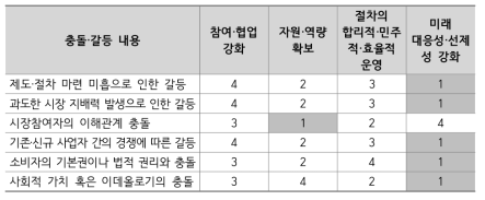 빅데이터 분야의 충돌·갈등 해소에 효과적 전략