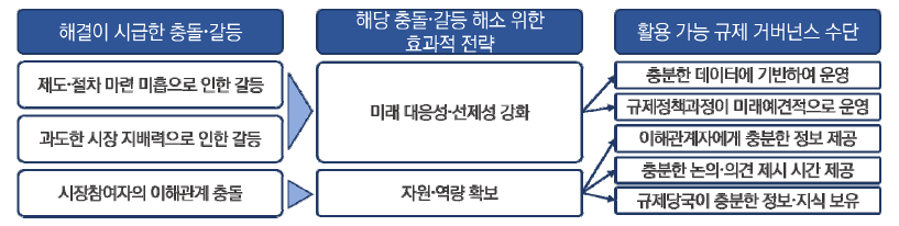 메타버스 분야의 효과적 규제 거버넌스 전략 및 수단 도출