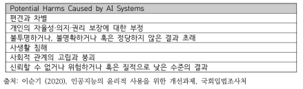 인공지능이 유발하는 위험 가능성