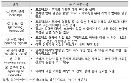 수평적 스캐닝의 절차 및 내용