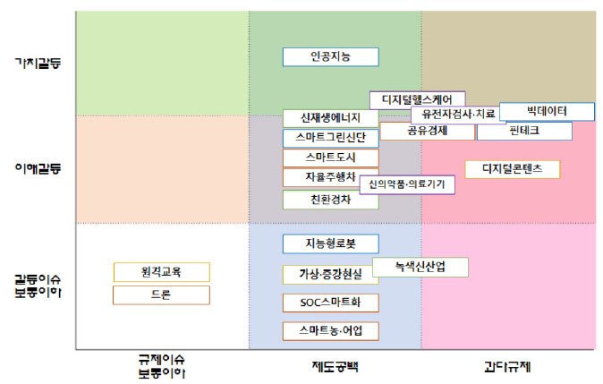 신산업별 규제 특성 및 갈등 특성 출처: 경제‧인문사회연구회 (2021)