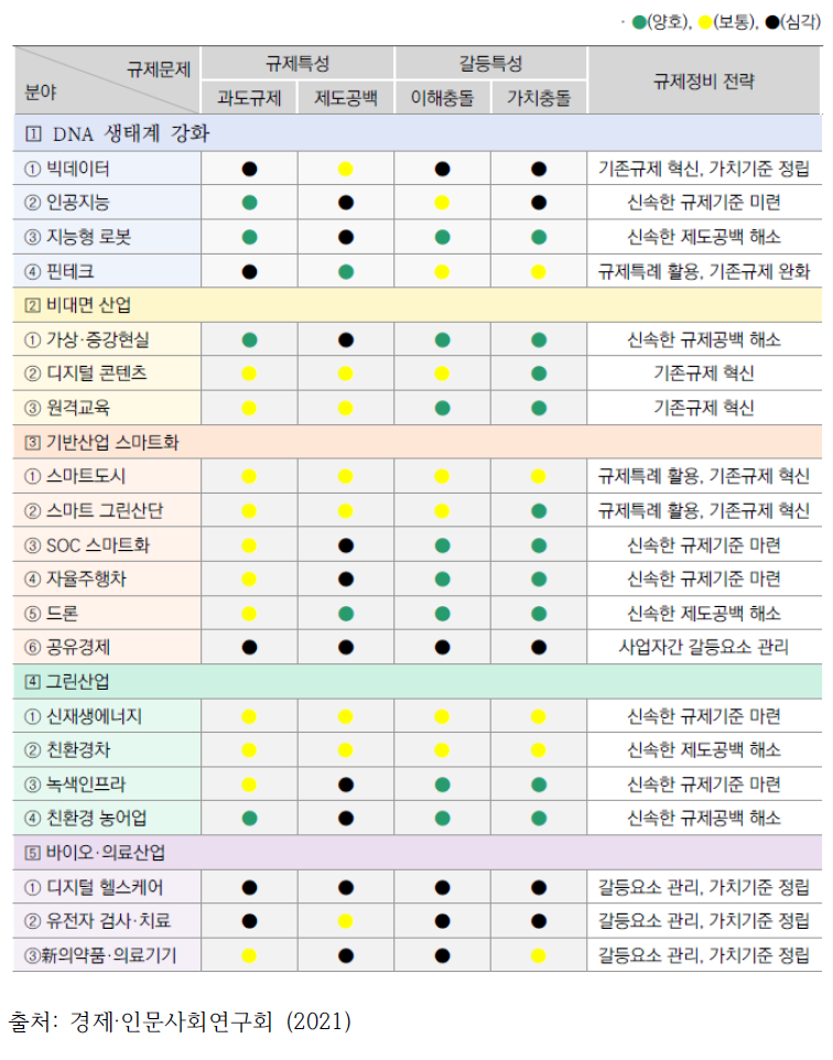 신산업별 규제특성 분석 및 추진전략