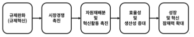 규제혁신이 혁신활동에 미치는 주요 영향 경로