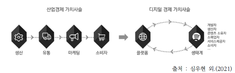 전통적 산업경제와 디지털 경제의 가치사슬 특성 비교