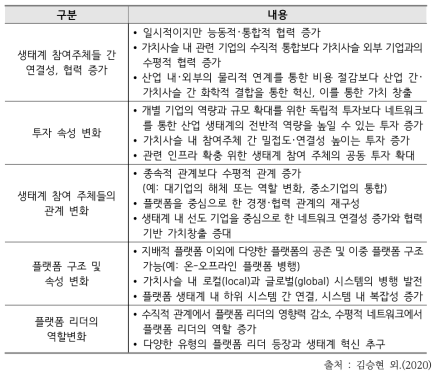 디지털 전환이 산업 생태계 변화에 미치는 영향