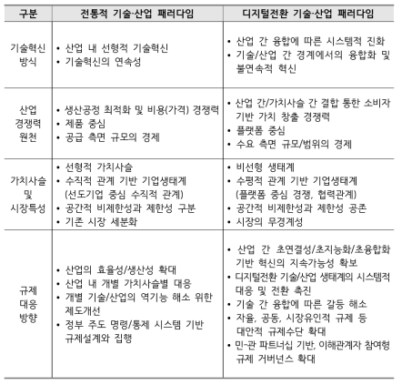 기술 패러다임 변화에 따른 규제 대응 방향