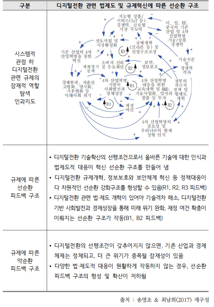 디지털전환 관련 법제도 및 규제혁신에 따른 선순환 구조 탐색 예시(1)