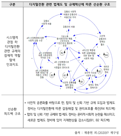 디지털전환 관련 법제도 및 규제혁신에 따른 선순환 구조 탐색 예시(2)