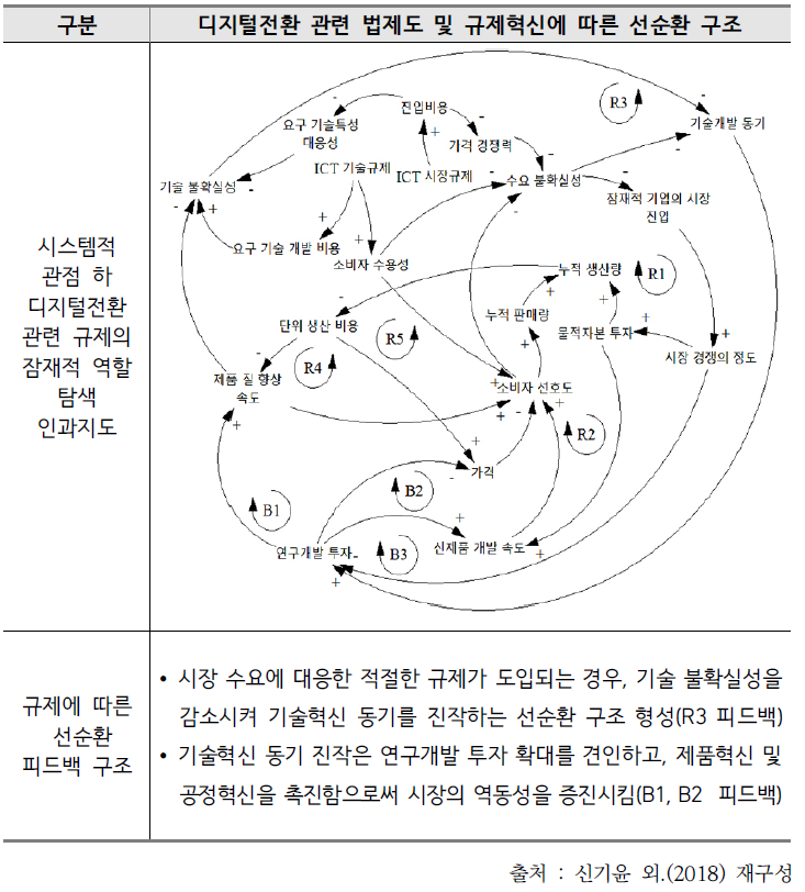 디지털전환 관련 법제도 및 규제혁신에 따른 선순환 구조 탐색 예시(3)