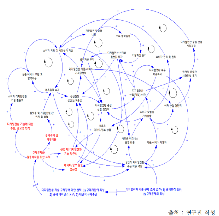 빅데이터 부문 정부규제에 따른 영향 파급경로1: 규제 강화에 따른 빅데이터 가용성 및 활용 자율성 제약 영향 파급경로