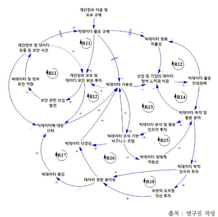 빅데이터 부문 정부규제에 따른 영향 파급경로2: 규제 강화에 따른 빅데이터 접근성 감소 및 거래비용 증대 영향 파급경로