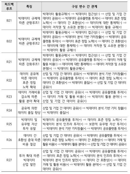 빅데이터 분야 정부 규제에 따른 영향 파급경로 탐색(2)