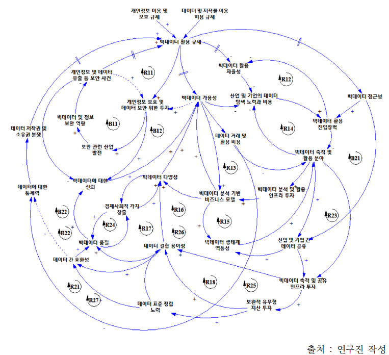 빅데이터 부문 규제에 따른 영향 파급경로 전체 인과지도