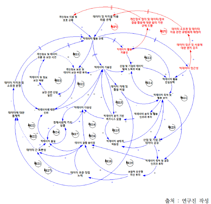 빅데이터 부문 규제에 따른 영향 파급경로 전체 인과지도 내 정책적 지렛대 영역 탐색