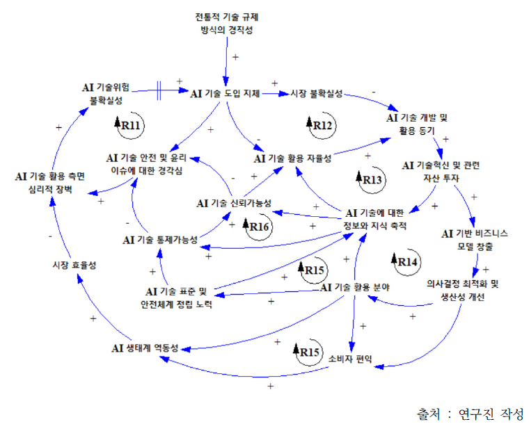 인공지능 부문 정부규제에 따른 영향 파급경로1: 규제 강화에 따른 AI 기술 통제/신뢰성 확보 한계 영향 파급경로