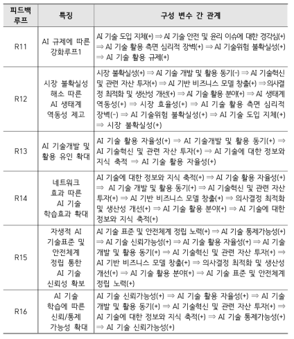 인공지능 분야 정부 규제에 따른 영향 파급경로 탐색(1)