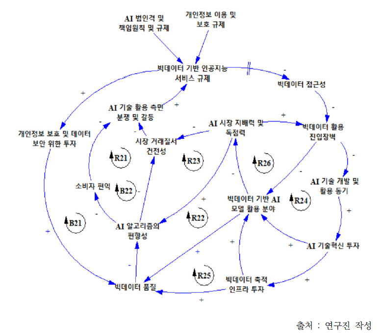 인공지능 부문 정부규제에 따른 영향 파급경로2: 규제 강화에 따른 AI 기술에 대한 정보 및 지식 축적 제약 영향 파급경로