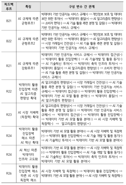 인공지능 분야 정부 규제에 따른 영향 파급경로 탐색(2)