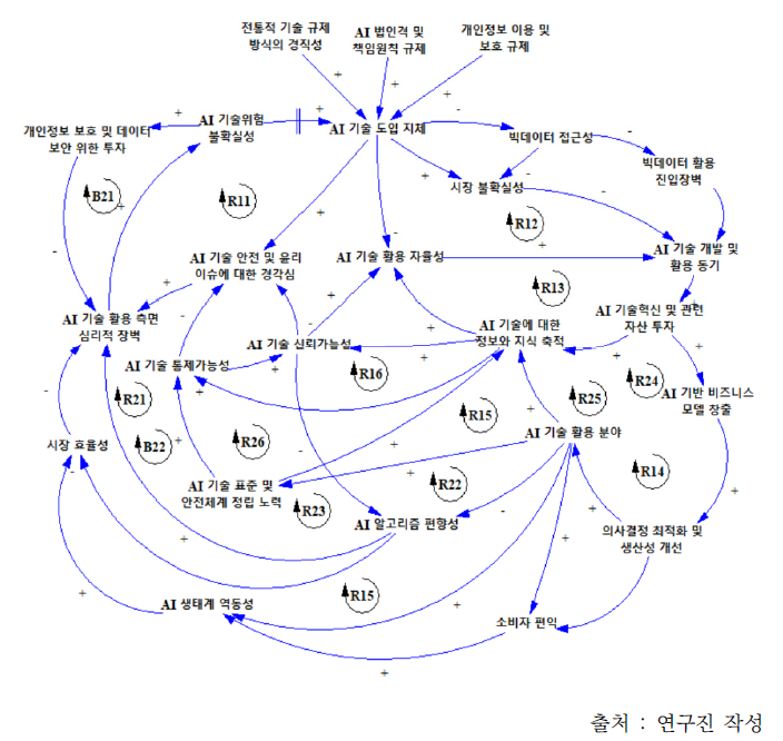 인공지능 부문 규제에 따른 영향 파급경로 전체 인과지도