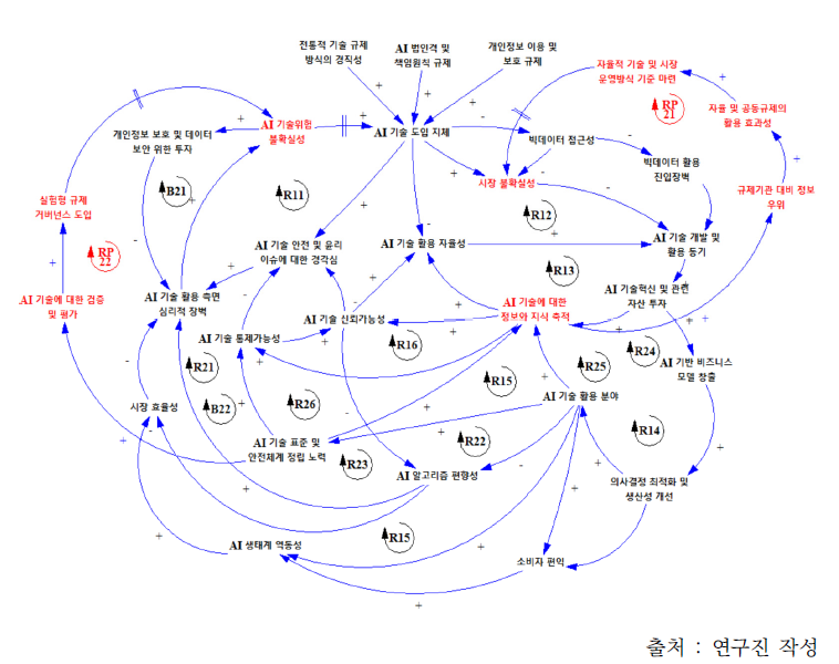 인공지능 부문 규제에 따른 영향 파급경로 전체 인과지도 내 정책적 지렛대 영역 탐색