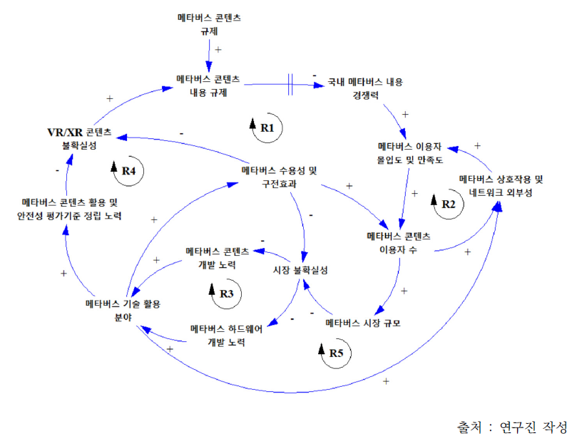 메타버스 부문 정부규제에 따른 영향 파급경로: 규제 강화에 따른 메타버스 기술 분야 외부성 증대 제약 영향 파급경로