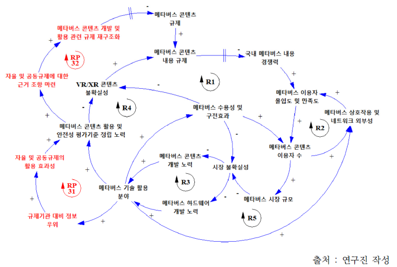 메타버스 분야 규제에 따른 영향 파급경로 전체 인과지도 내 정책적 지렛대 영역 탐색