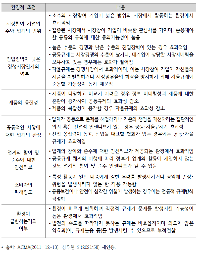 공동･자율규제적용이 효과적인 환경적 조건