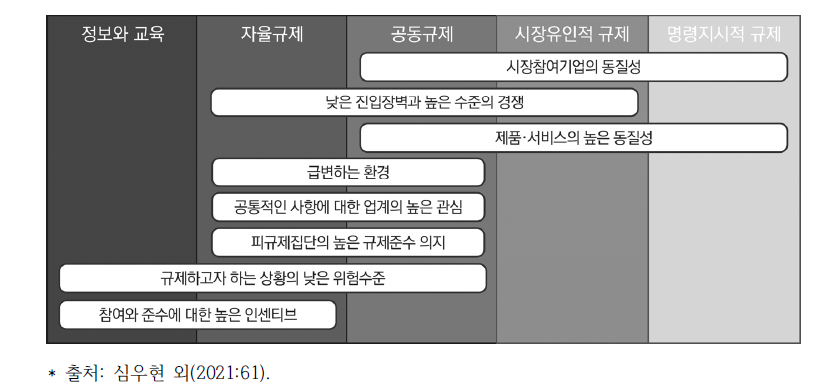 효과적인 규제수단 선택기준