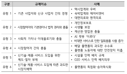 디지털 경제환경의 규제 관련 갈등유형