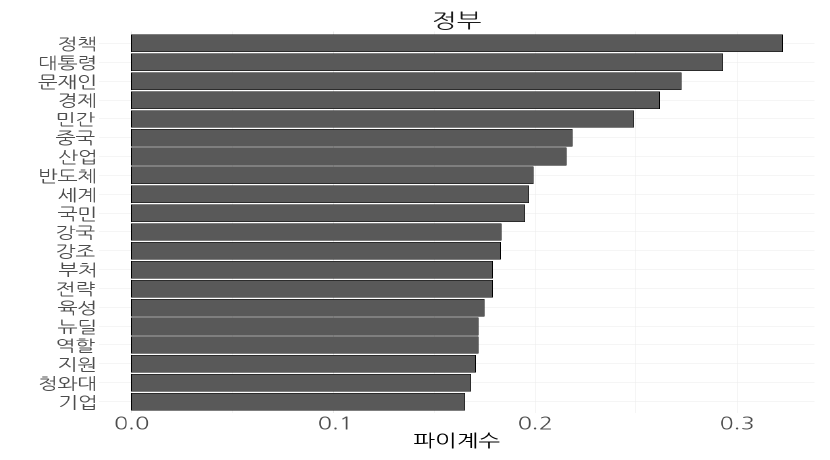 인공지능과 규제 관련 기사에서 ‘정부’와 상관관계가 높은 상위 20개 키워드