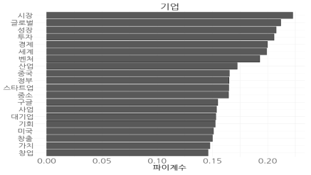 인공지능과 규제 관련 기사에서 ‘기업’과 상관관계가 높은 상위 20개 키워드