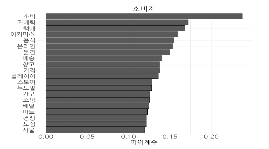 인공지능과 규제 관련 기사에서 ‘소비자’와 상관관계가 높은 상위 20개 키워드