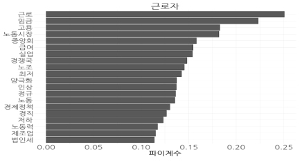 인공지능과 규제 관련 기사에서 ‘근로자’와 상관관계가 높은 상위 20개 키워드