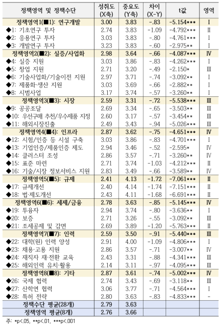 정책영역과 정책수단에 대한 전통적 방식의 IPA 결과