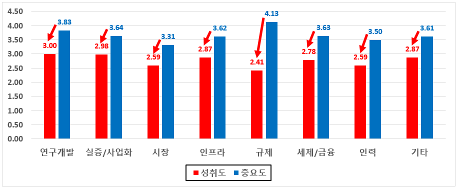 정책영역(8가지)에 대한 중요도와 성취도 평균값 비교