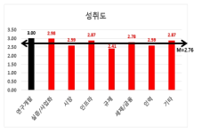 정책영역(8가지)의 성취도 비교