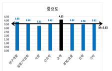 정책영역(8가지)의 중요도 비교