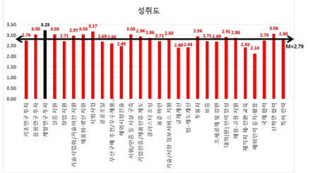 정책수단(28가지)의 성취도 비교