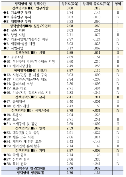 정책영역과 정책수단에 대한 R-IPA 결과