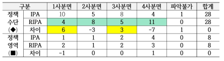 정책수단과 정책영역에 대한 IPA와 RIPA의 결과 비교